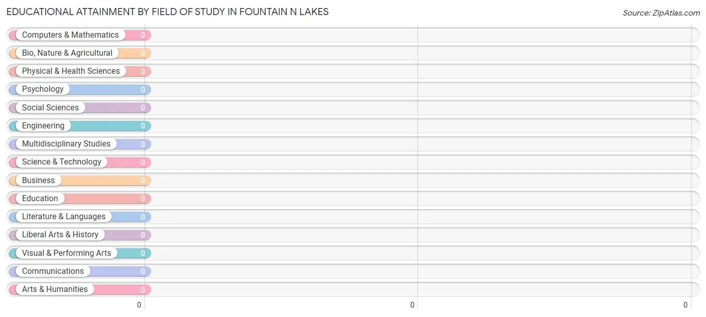 Educational Attainment by Field of Study in Fountain N Lakes