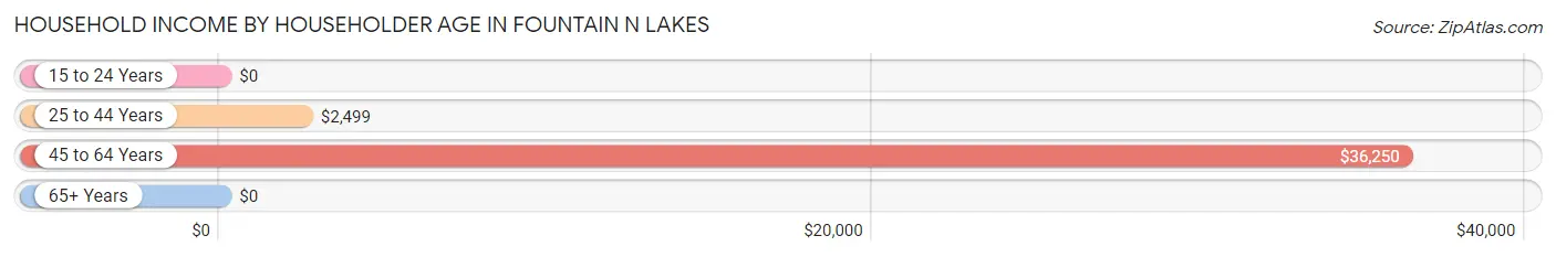 Household Income by Householder Age in Fountain N Lakes