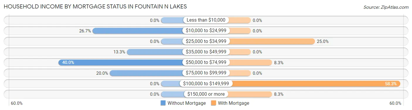 Household Income by Mortgage Status in Fountain N Lakes