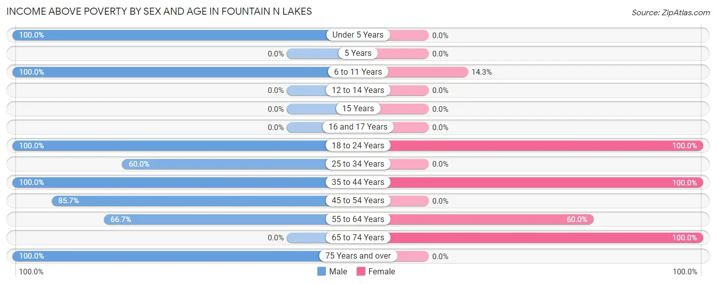 Income Above Poverty by Sex and Age in Fountain N Lakes