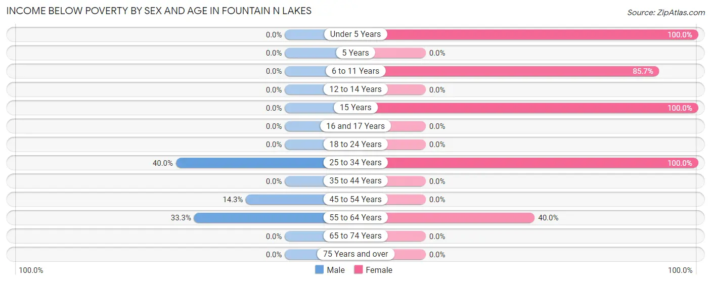 Income Below Poverty by Sex and Age in Fountain N Lakes