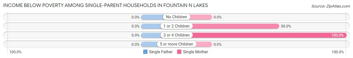 Income Below Poverty Among Single-Parent Households in Fountain N Lakes