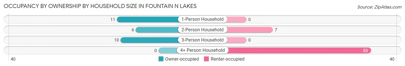 Occupancy by Ownership by Household Size in Fountain N Lakes