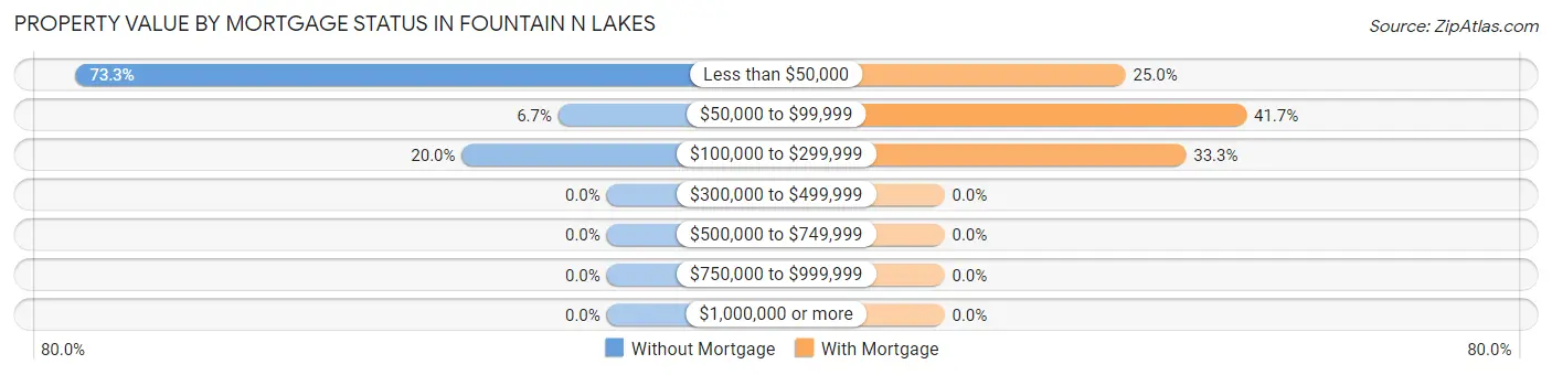 Property Value by Mortgage Status in Fountain N Lakes