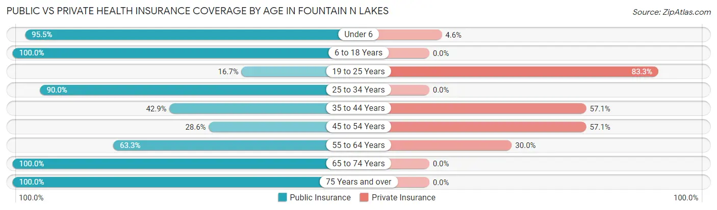 Public vs Private Health Insurance Coverage by Age in Fountain N Lakes