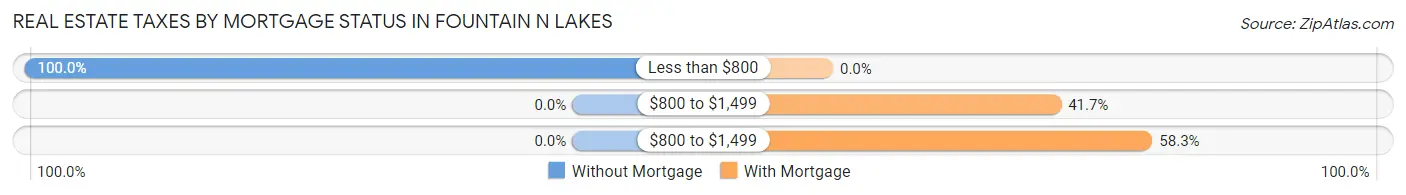 Real Estate Taxes by Mortgage Status in Fountain N Lakes