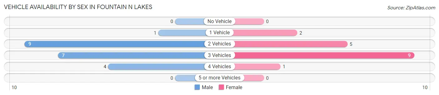 Vehicle Availability by Sex in Fountain N Lakes