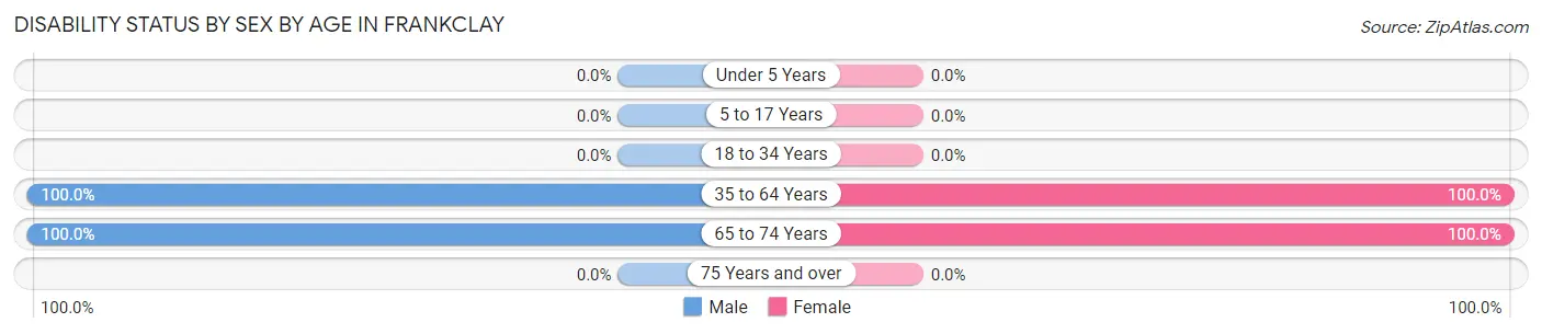 Disability Status by Sex by Age in Frankclay