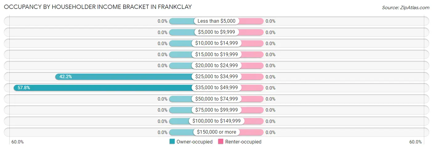 Occupancy by Householder Income Bracket in Frankclay