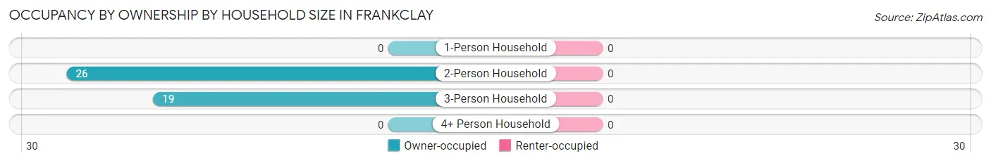 Occupancy by Ownership by Household Size in Frankclay