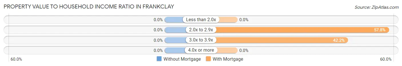 Property Value to Household Income Ratio in Frankclay