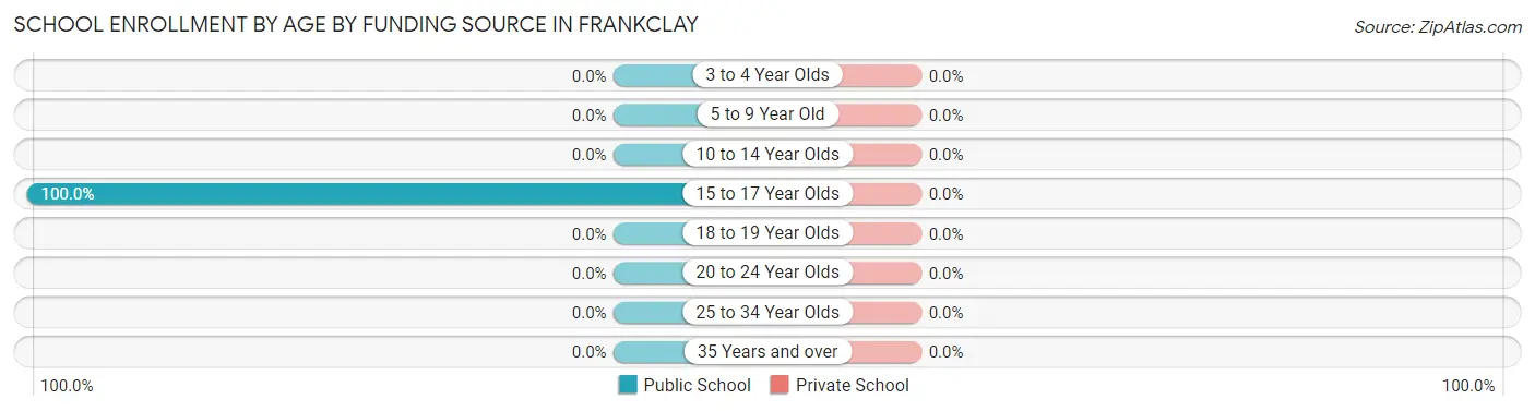 School Enrollment by Age by Funding Source in Frankclay