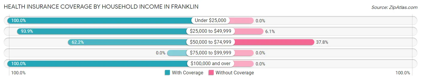 Health Insurance Coverage by Household Income in Franklin