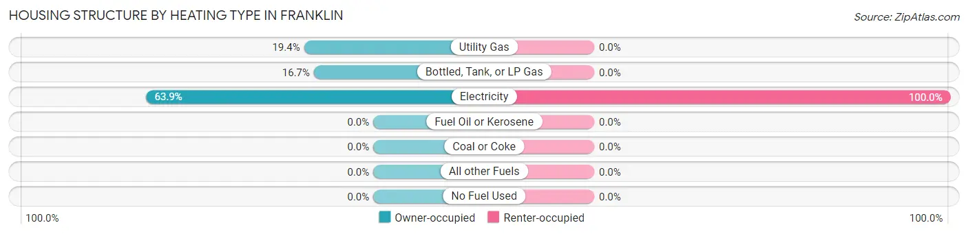 Housing Structure by Heating Type in Franklin