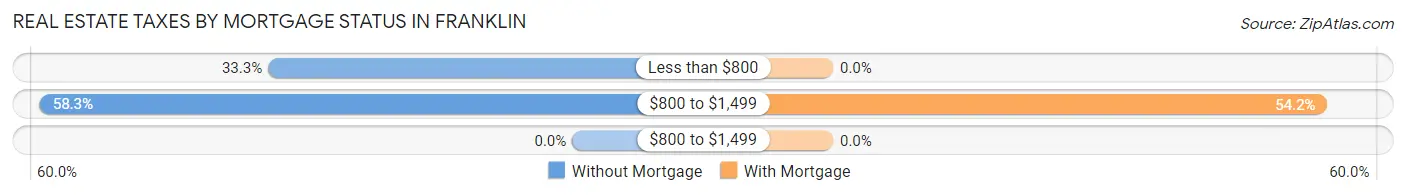 Real Estate Taxes by Mortgage Status in Franklin