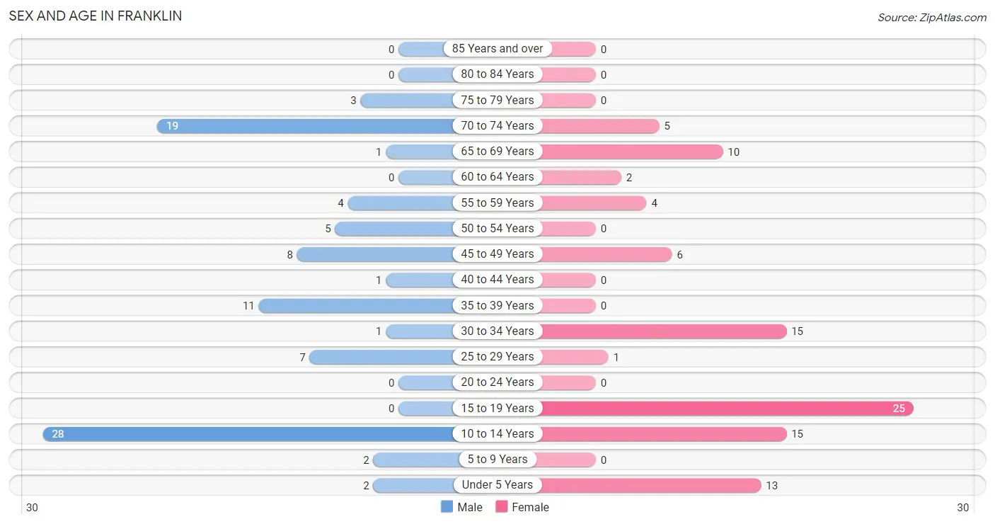 Sex and Age in Franklin