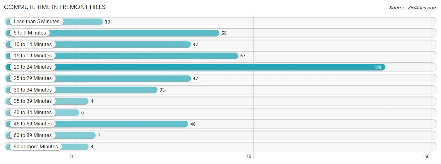 Commute Time in Fremont Hills