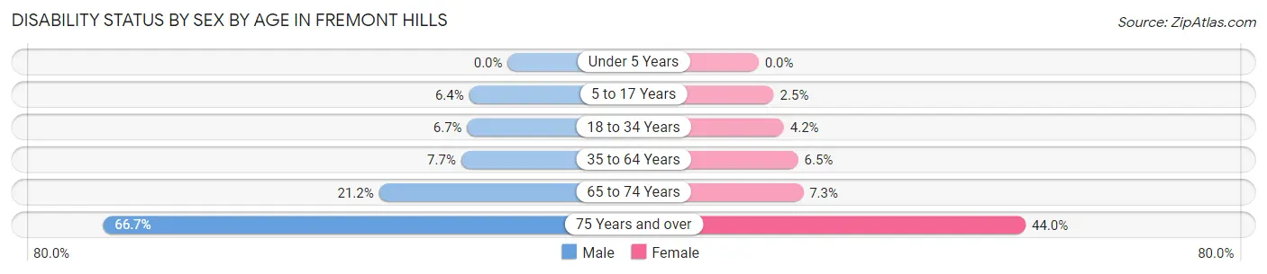Disability Status by Sex by Age in Fremont Hills