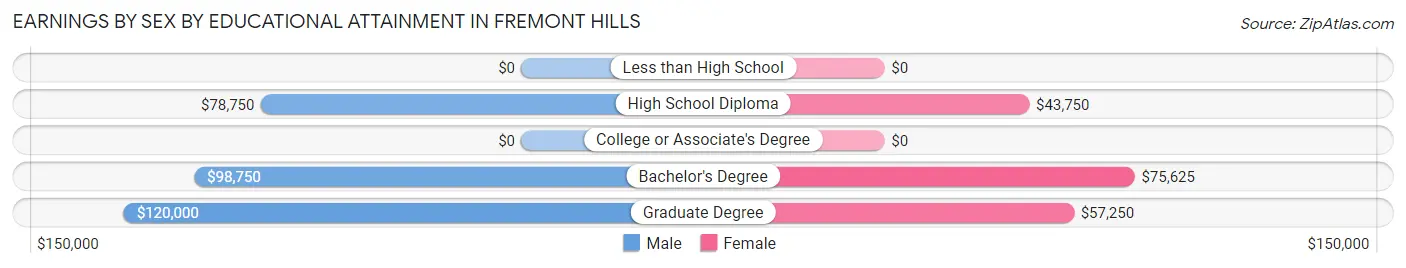 Earnings by Sex by Educational Attainment in Fremont Hills