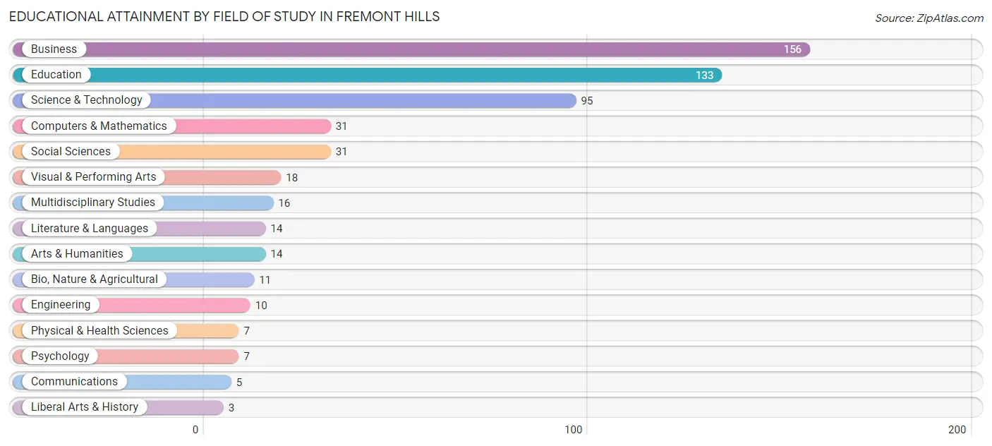 Educational Attainment by Field of Study in Fremont Hills