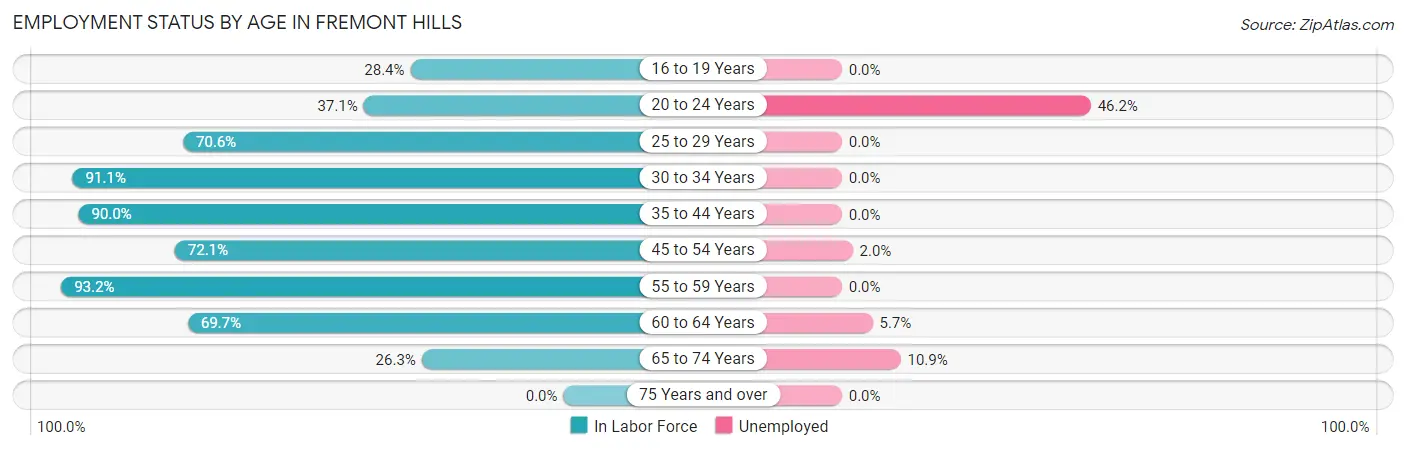 Employment Status by Age in Fremont Hills