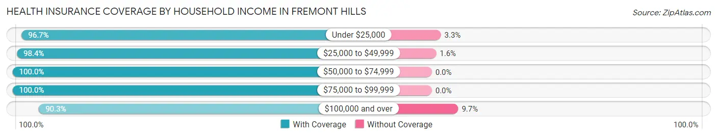 Health Insurance Coverage by Household Income in Fremont Hills