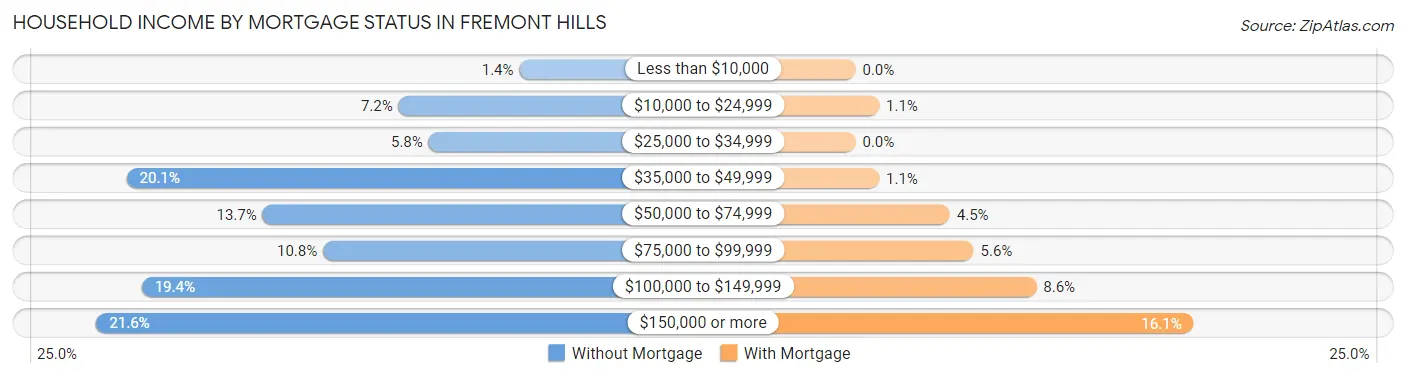 Household Income by Mortgage Status in Fremont Hills