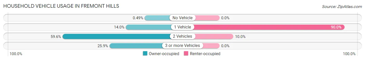 Household Vehicle Usage in Fremont Hills