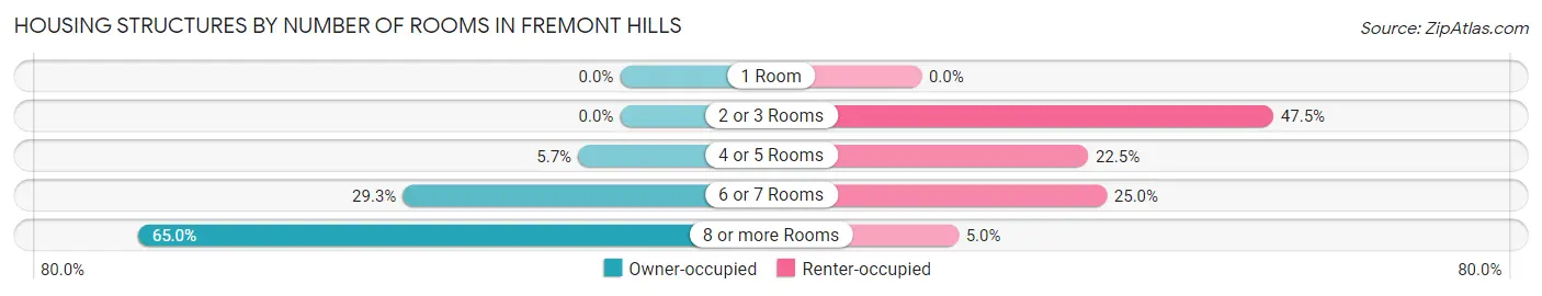 Housing Structures by Number of Rooms in Fremont Hills