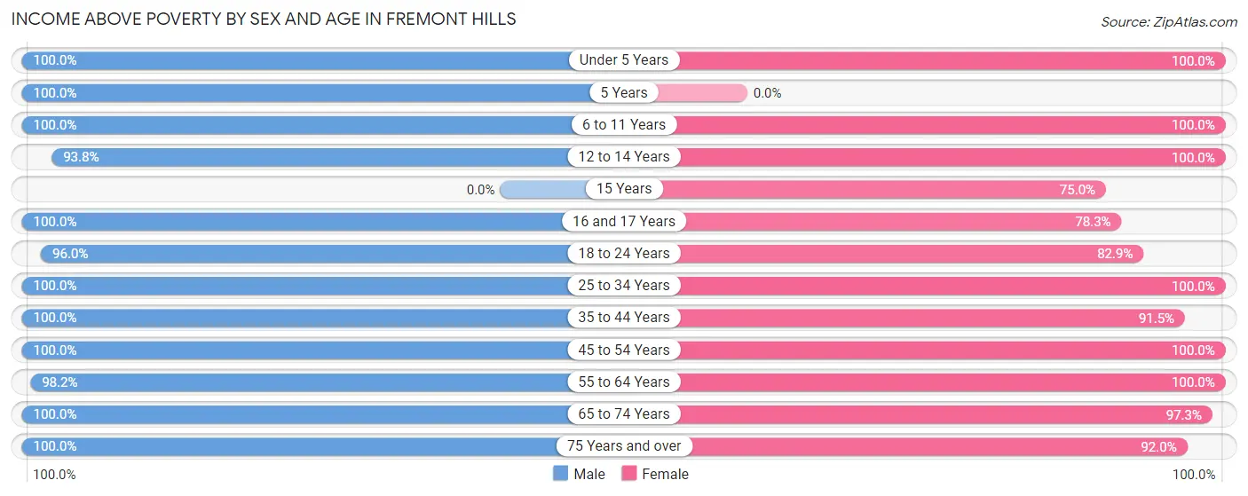 Income Above Poverty by Sex and Age in Fremont Hills