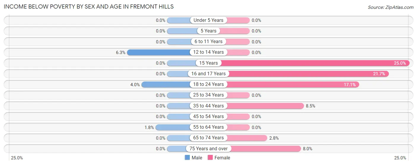 Income Below Poverty by Sex and Age in Fremont Hills