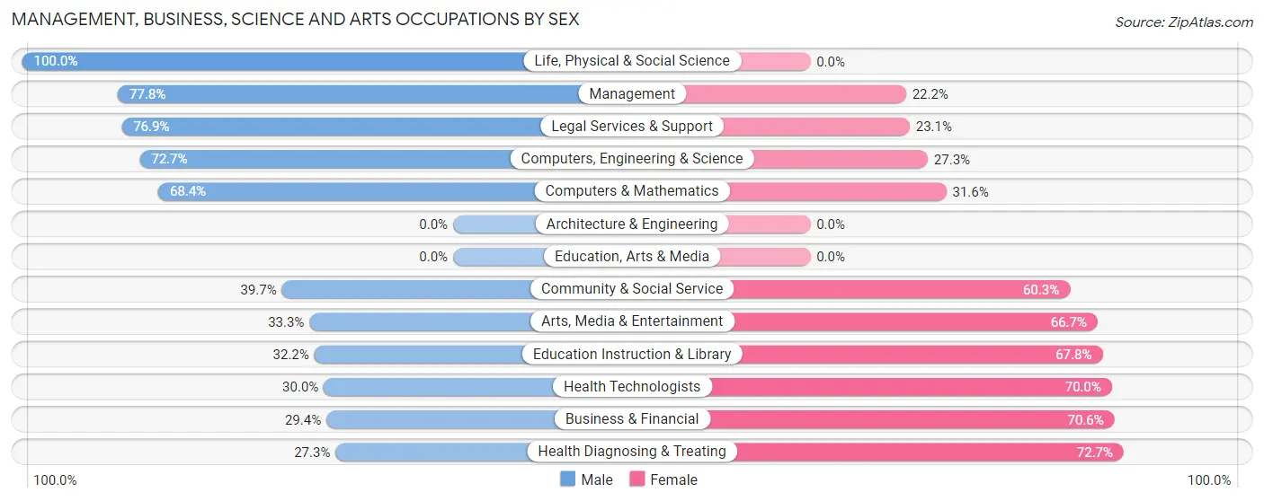 Management, Business, Science and Arts Occupations by Sex in Fremont Hills