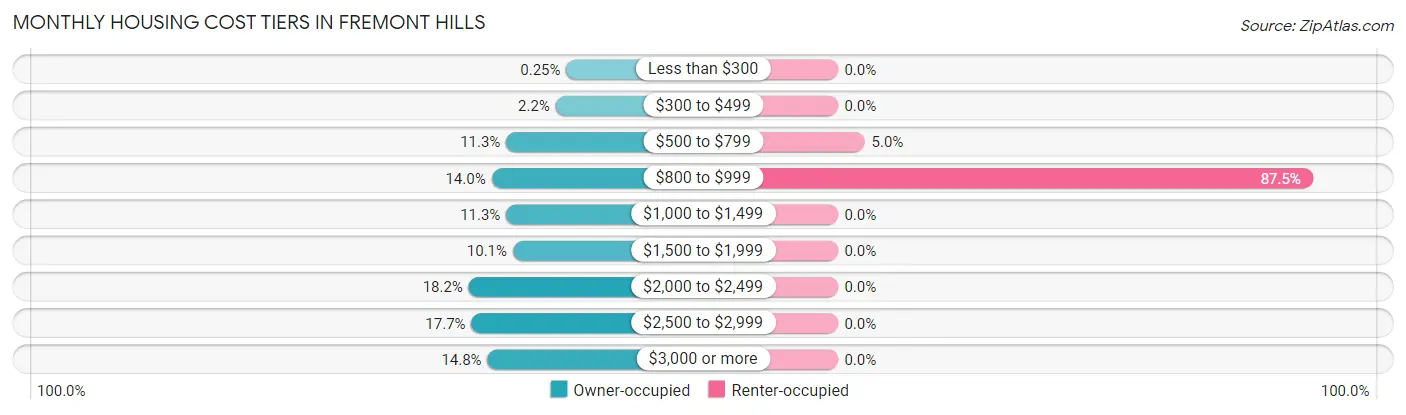Monthly Housing Cost Tiers in Fremont Hills