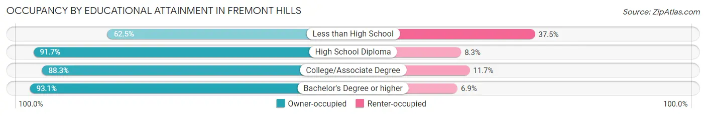 Occupancy by Educational Attainment in Fremont Hills
