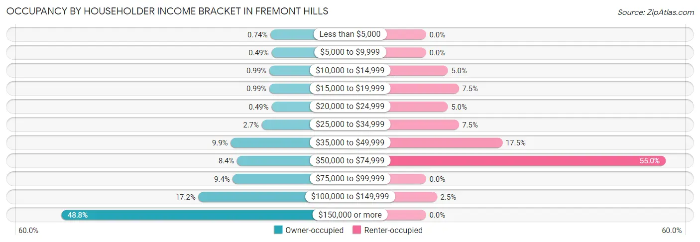 Occupancy by Householder Income Bracket in Fremont Hills