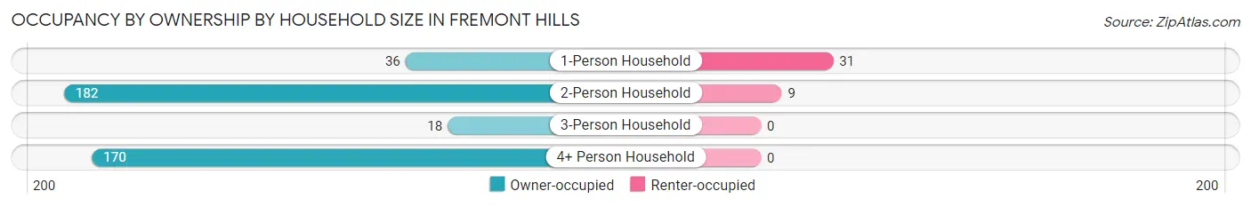 Occupancy by Ownership by Household Size in Fremont Hills