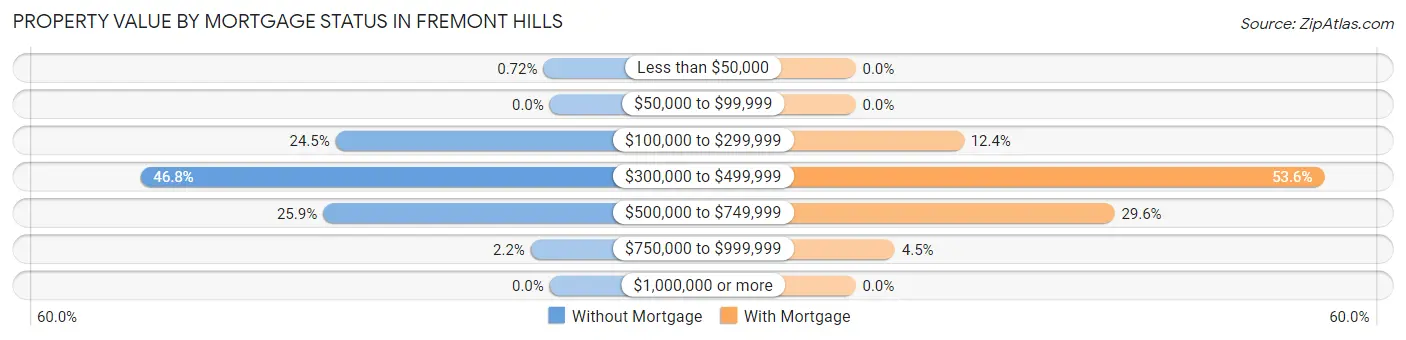Property Value by Mortgage Status in Fremont Hills