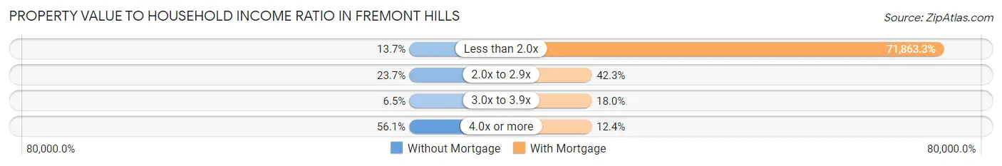 Property Value to Household Income Ratio in Fremont Hills