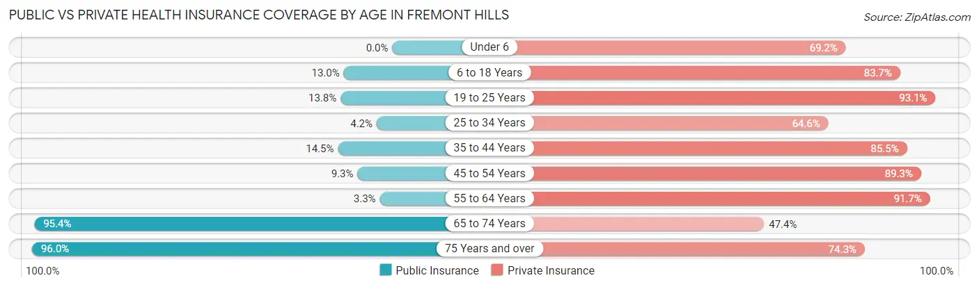 Public vs Private Health Insurance Coverage by Age in Fremont Hills
