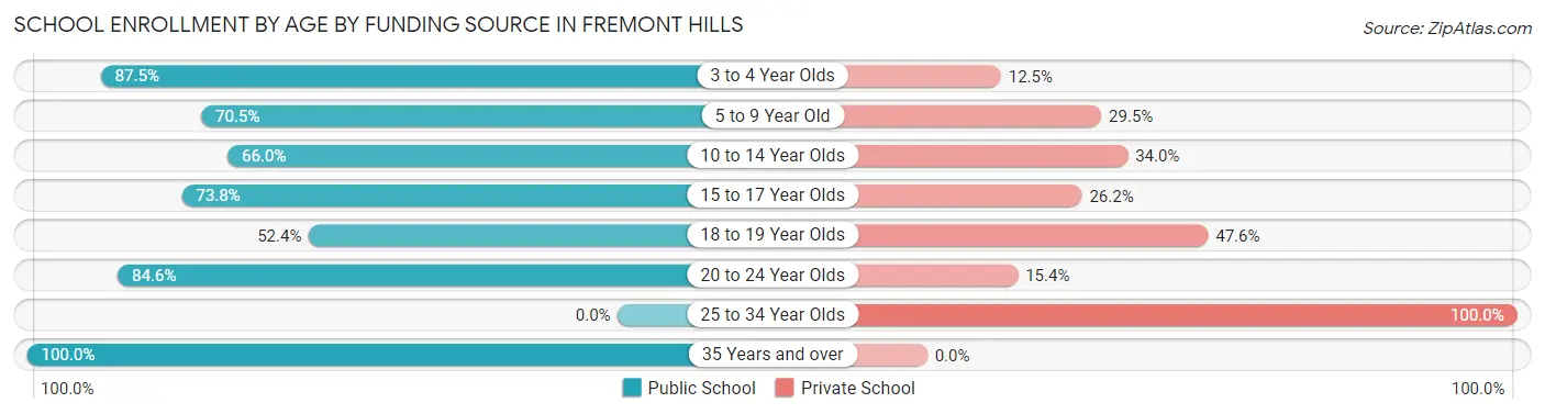 School Enrollment by Age by Funding Source in Fremont Hills