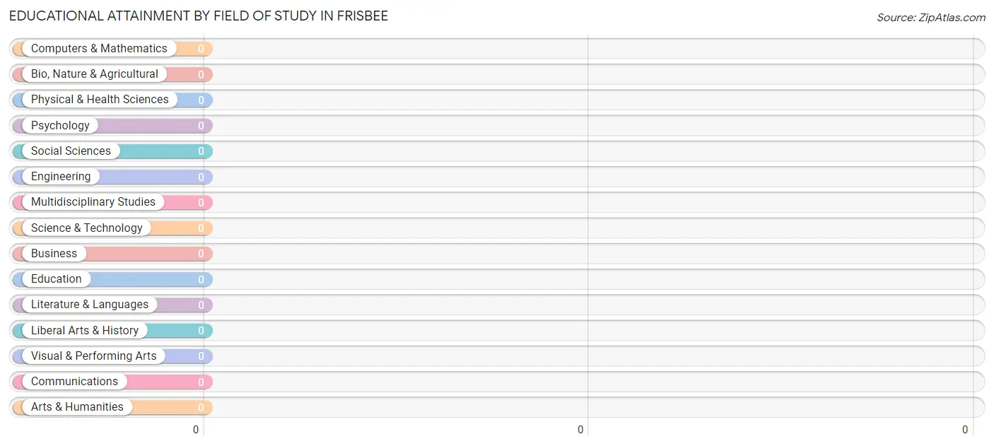 Educational Attainment by Field of Study in Frisbee