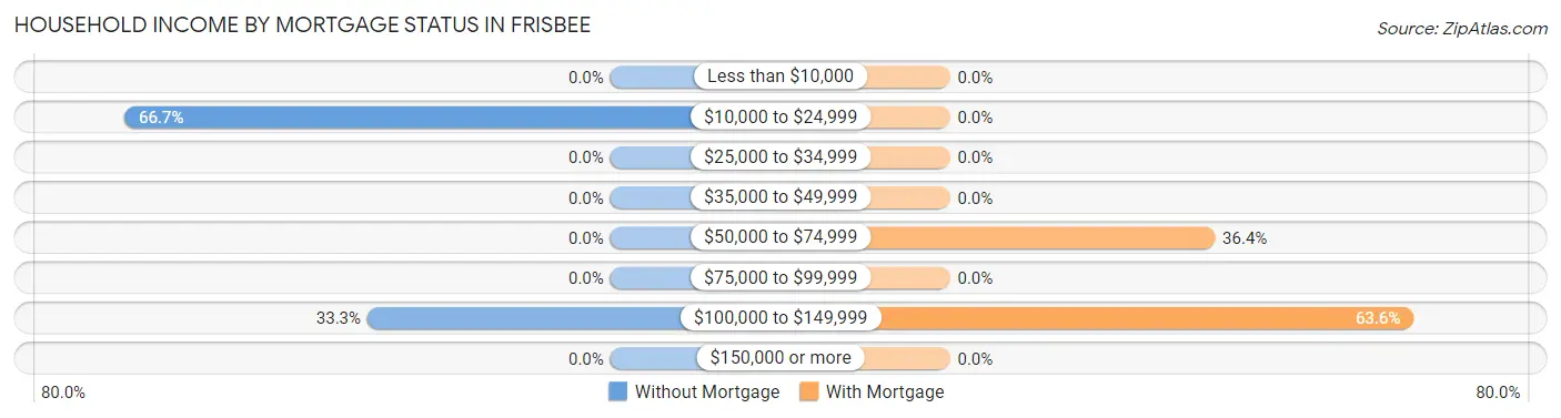 Household Income by Mortgage Status in Frisbee