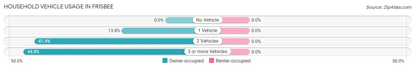 Household Vehicle Usage in Frisbee