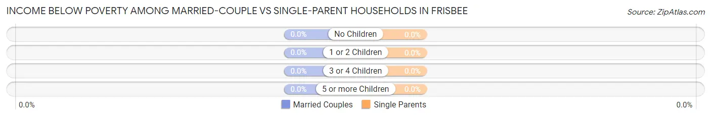 Income Below Poverty Among Married-Couple vs Single-Parent Households in Frisbee