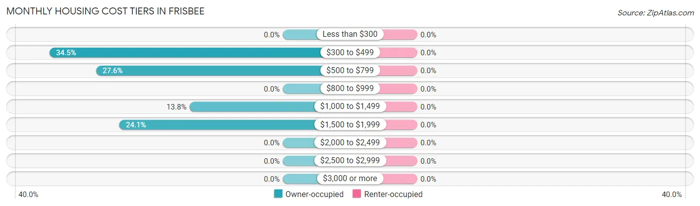 Monthly Housing Cost Tiers in Frisbee