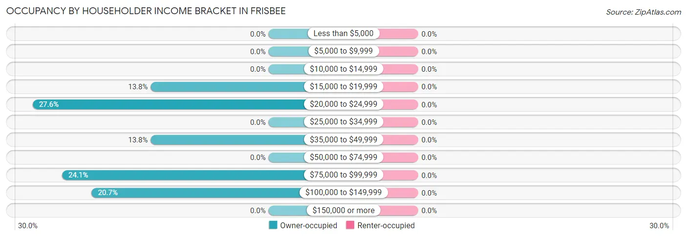 Occupancy by Householder Income Bracket in Frisbee