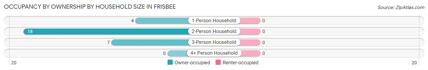 Occupancy by Ownership by Household Size in Frisbee