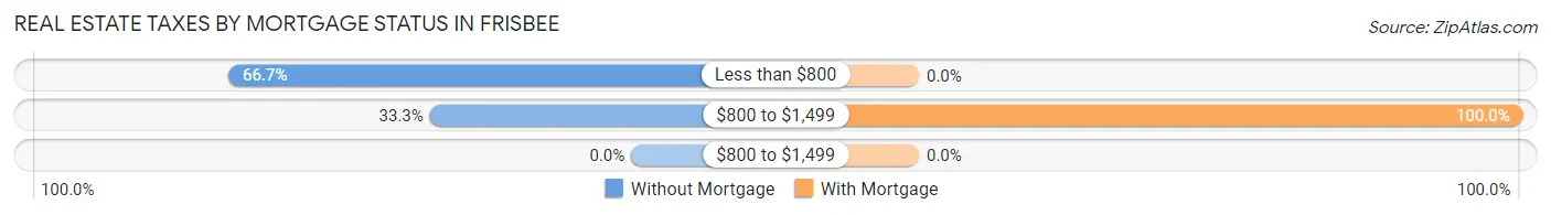 Real Estate Taxes by Mortgage Status in Frisbee