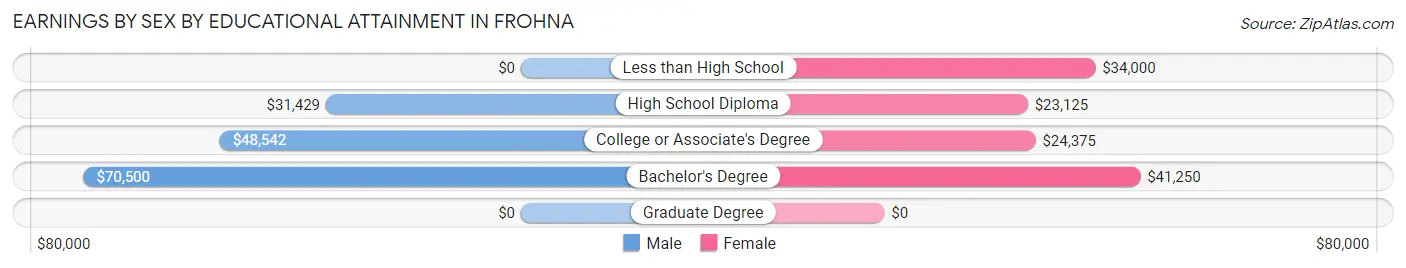 Earnings by Sex by Educational Attainment in Frohna