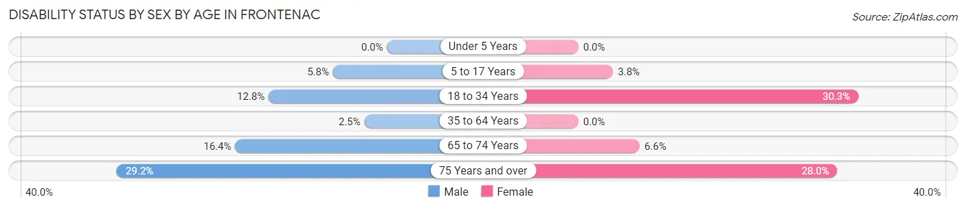 Disability Status by Sex by Age in Frontenac